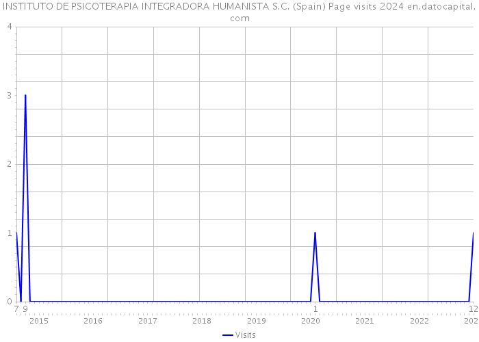 INSTITUTO DE PSICOTERAPIA INTEGRADORA HUMANISTA S.C. (Spain) Page visits 2024 