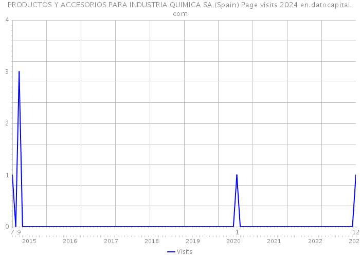 PRODUCTOS Y ACCESORIOS PARA INDUSTRIA QUIMICA SA (Spain) Page visits 2024 