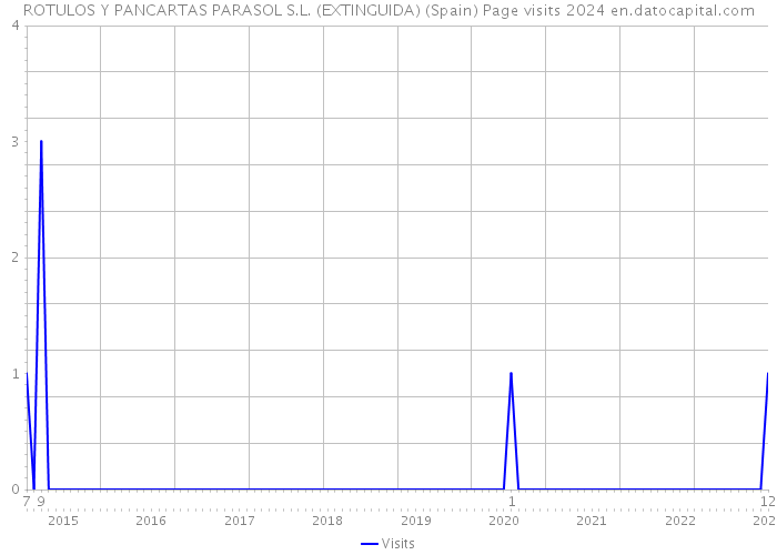 ROTULOS Y PANCARTAS PARASOL S.L. (EXTINGUIDA) (Spain) Page visits 2024 