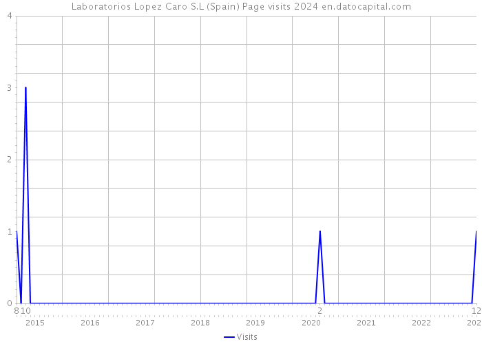 Laboratorios Lopez Caro S.L (Spain) Page visits 2024 