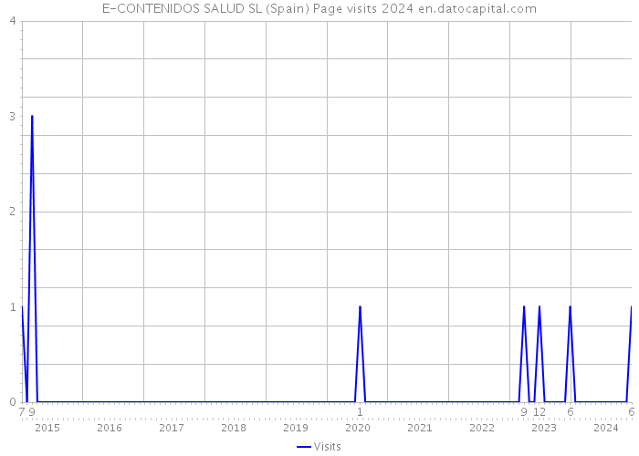 E-CONTENIDOS SALUD SL (Spain) Page visits 2024 
