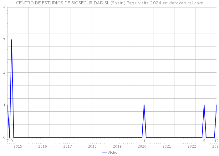 CENTRO DE ESTUDIOS DE BIOSEGURIDAD SL (Spain) Page visits 2024 