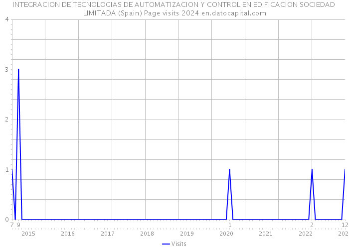 INTEGRACION DE TECNOLOGIAS DE AUTOMATIZACION Y CONTROL EN EDIFICACION SOCIEDAD LIMITADA (Spain) Page visits 2024 