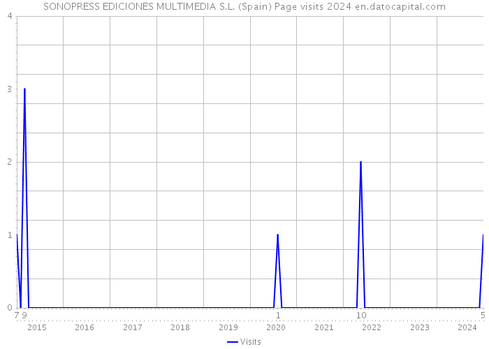 SONOPRESS EDICIONES MULTIMEDIA S.L. (Spain) Page visits 2024 