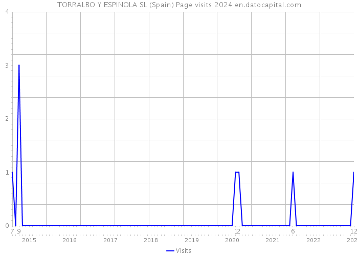TORRALBO Y ESPINOLA SL (Spain) Page visits 2024 
