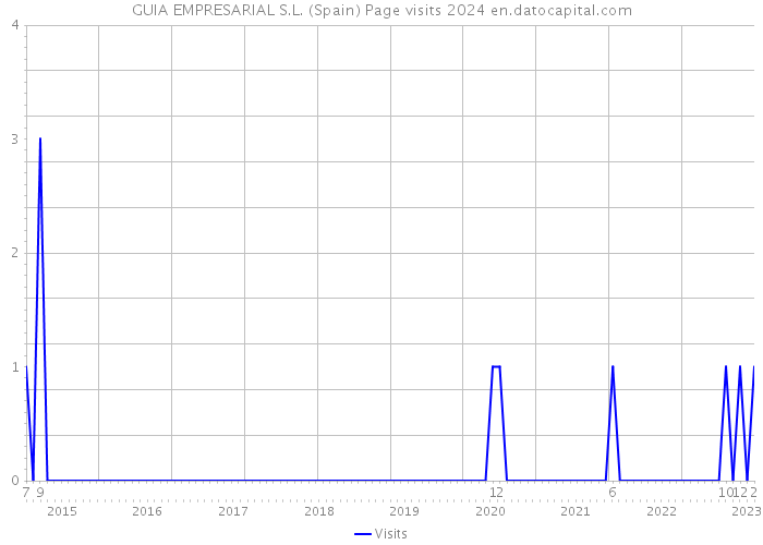 GUIA EMPRESARIAL S.L. (Spain) Page visits 2024 