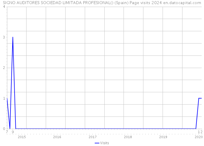 SIGNO AUDITORES SOCIEDAD LIMITADA PROFESIONAL() (Spain) Page visits 2024 