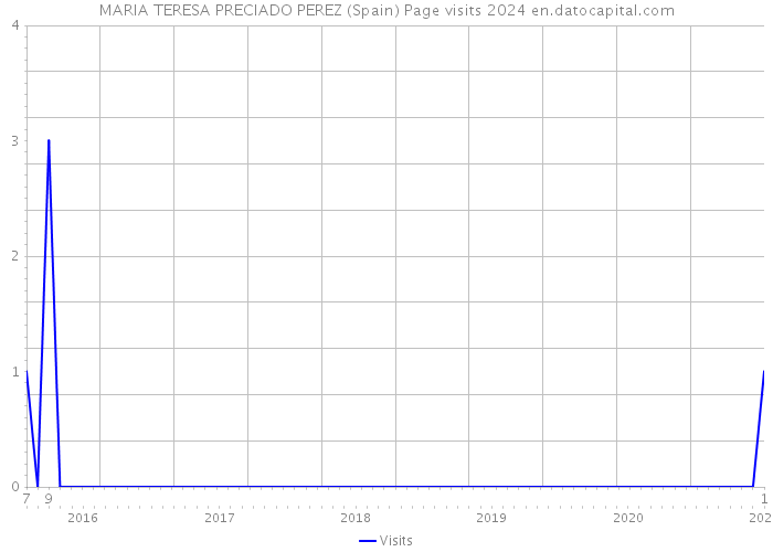 MARIA TERESA PRECIADO PEREZ (Spain) Page visits 2024 