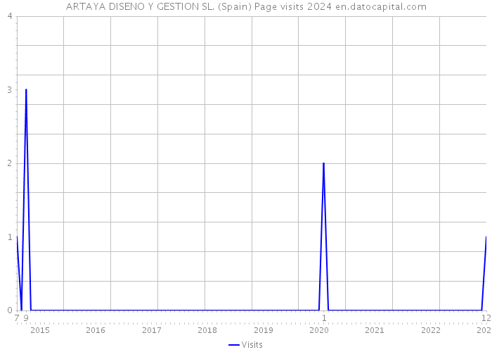 ARTAYA DISENO Y GESTION SL. (Spain) Page visits 2024 