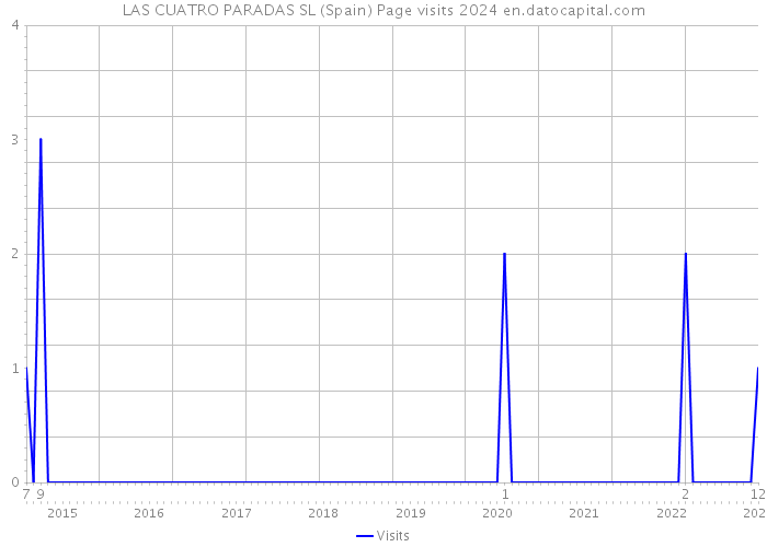 LAS CUATRO PARADAS SL (Spain) Page visits 2024 