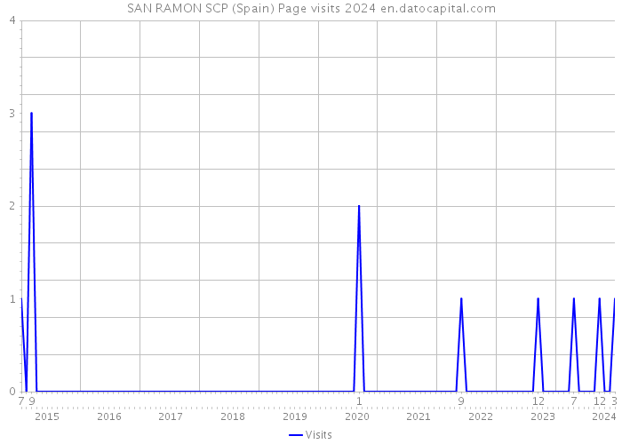SAN RAMON SCP (Spain) Page visits 2024 