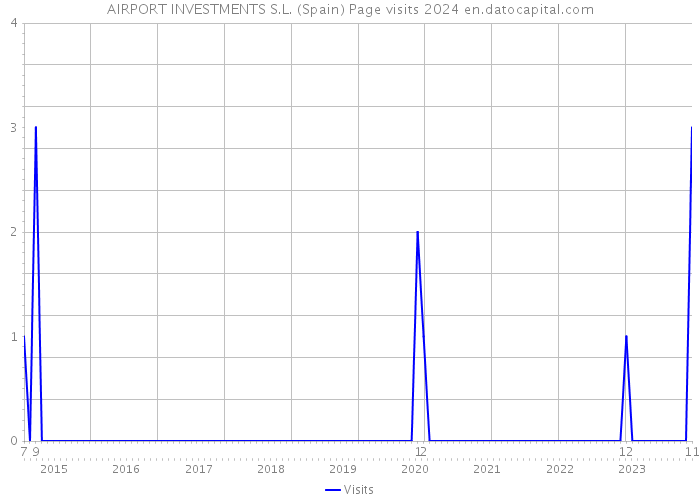 AIRPORT INVESTMENTS S.L. (Spain) Page visits 2024 