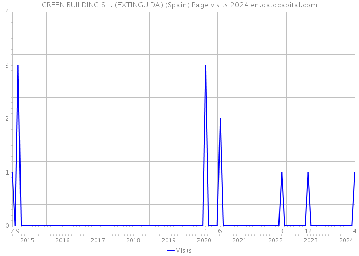 GREEN BUILDING S.L. (EXTINGUIDA) (Spain) Page visits 2024 