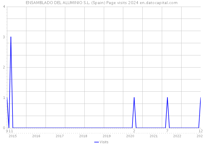 ENSAMBLADO DEL ALUMINIO S.L. (Spain) Page visits 2024 