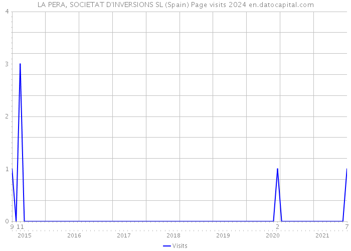 LA PERA, SOCIETAT D'INVERSIONS SL (Spain) Page visits 2024 