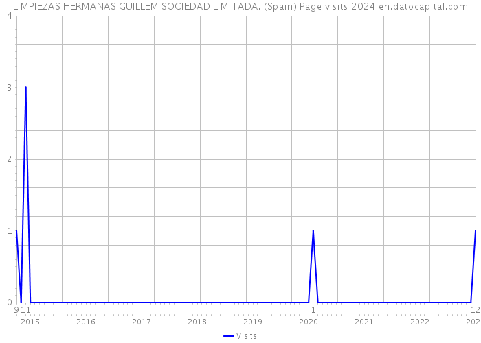 LIMPIEZAS HERMANAS GUILLEM SOCIEDAD LIMITADA. (Spain) Page visits 2024 