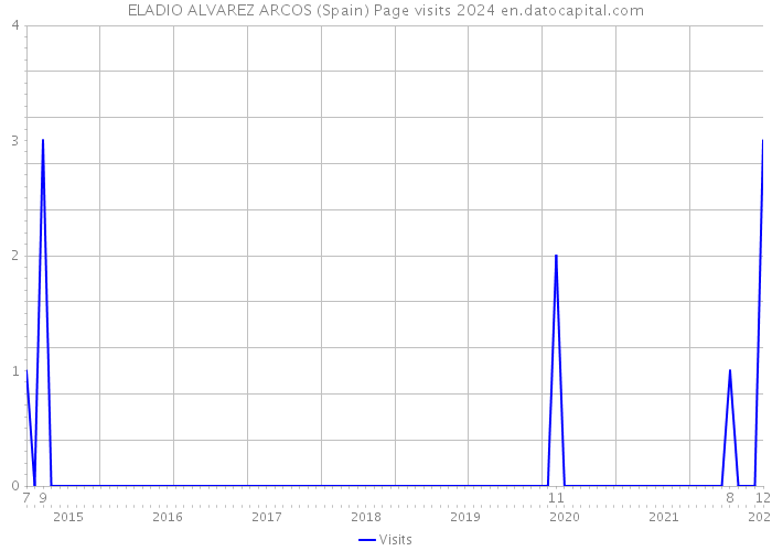 ELADIO ALVAREZ ARCOS (Spain) Page visits 2024 