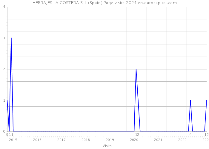 HERRAJES LA COSTERA SLL (Spain) Page visits 2024 