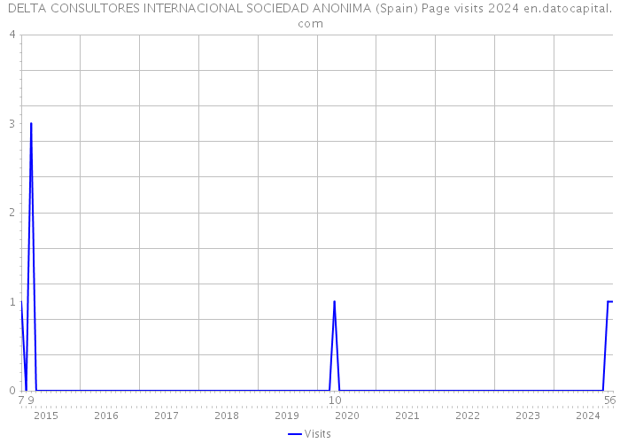 DELTA CONSULTORES INTERNACIONAL SOCIEDAD ANONIMA (Spain) Page visits 2024 
