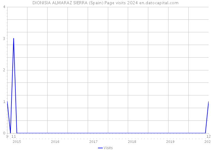DIONISIA ALMARAZ SIERRA (Spain) Page visits 2024 
