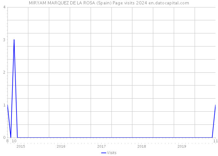 MIRYAM MARQUEZ DE LA ROSA (Spain) Page visits 2024 