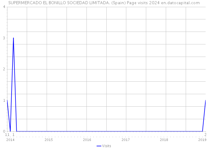 SUPERMERCADO EL BONILLO SOCIEDAD LIMITADA. (Spain) Page visits 2024 