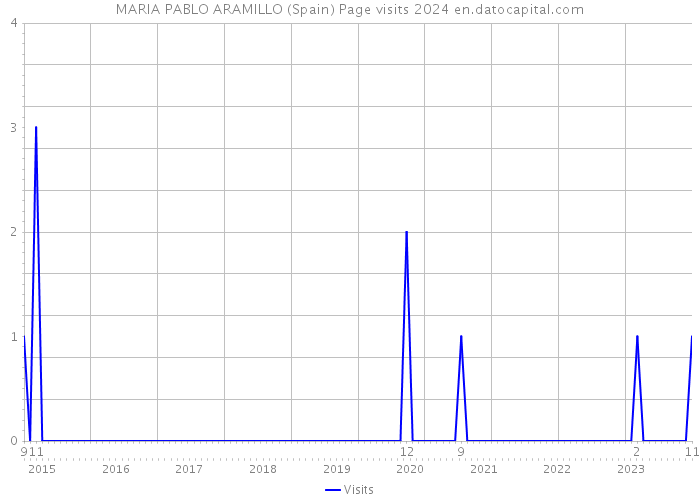 MARIA PABLO ARAMILLO (Spain) Page visits 2024 