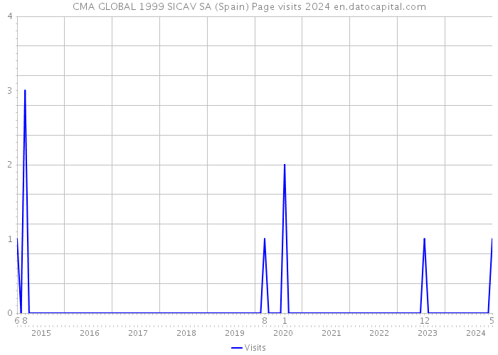 CMA GLOBAL 1999 SICAV SA (Spain) Page visits 2024 