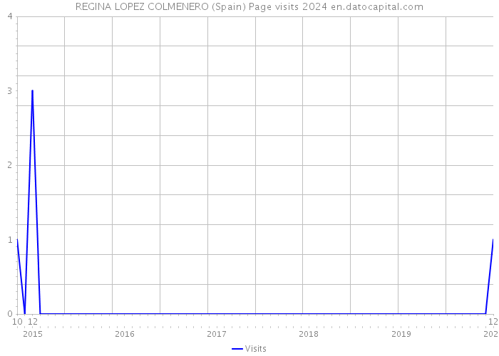 REGINA LOPEZ COLMENERO (Spain) Page visits 2024 
