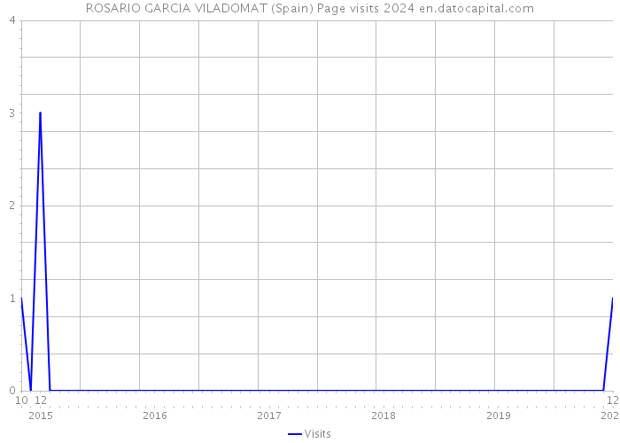 ROSARIO GARCIA VILADOMAT (Spain) Page visits 2024 