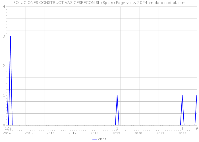 SOLUCIONES CONSTRUCTIVAS GESRECON SL (Spain) Page visits 2024 