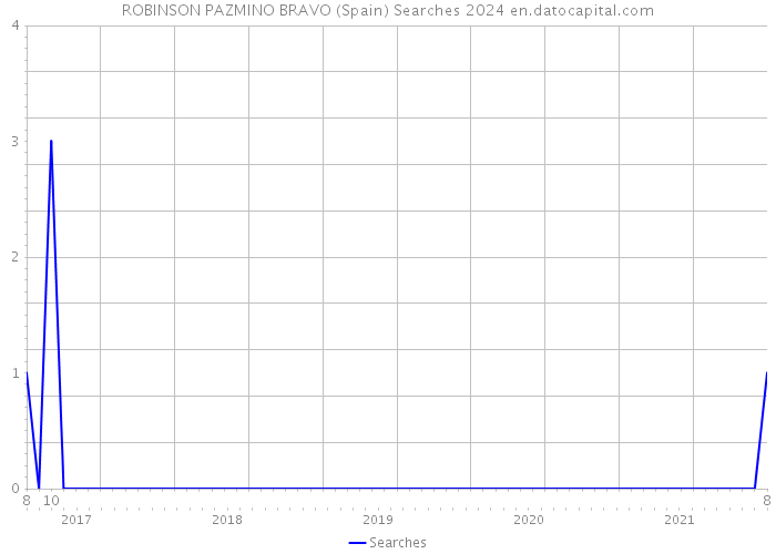 ROBINSON PAZMINO BRAVO (Spain) Searches 2024 