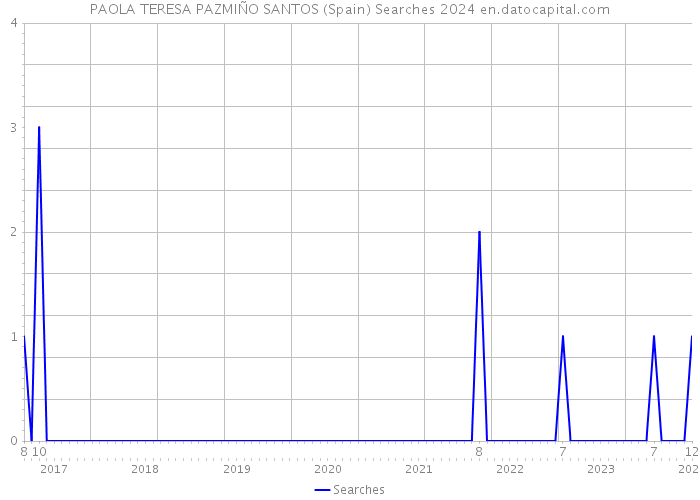 PAOLA TERESA PAZMIÑO SANTOS (Spain) Searches 2024 