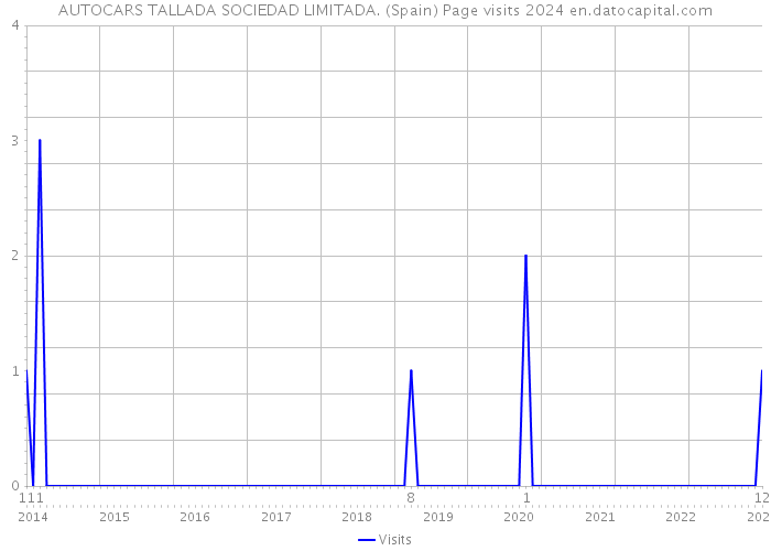 AUTOCARS TALLADA SOCIEDAD LIMITADA. (Spain) Page visits 2024 