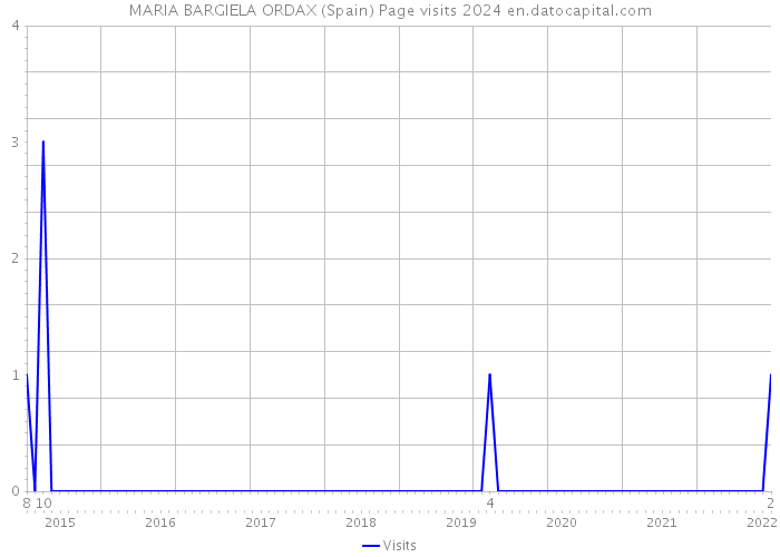 MARIA BARGIELA ORDAX (Spain) Page visits 2024 