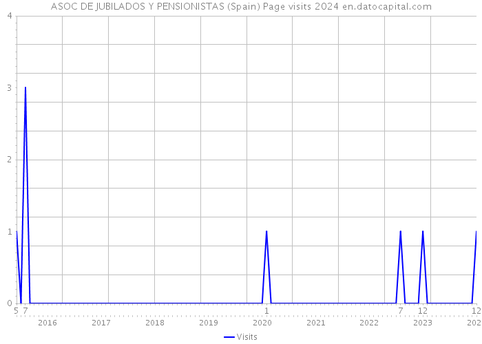 ASOC DE JUBILADOS Y PENSIONISTAS (Spain) Page visits 2024 