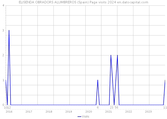 ELISENDA OBRADORS ALUMBREROS (Spain) Page visits 2024 