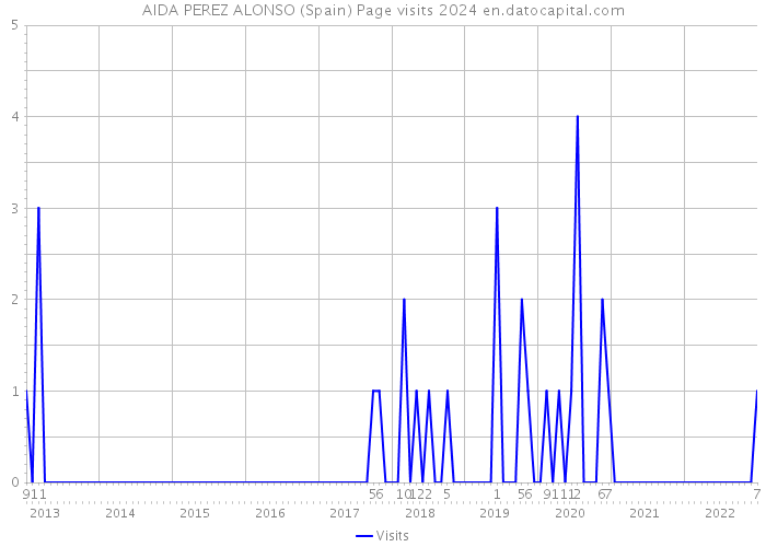 AIDA PEREZ ALONSO (Spain) Page visits 2024 