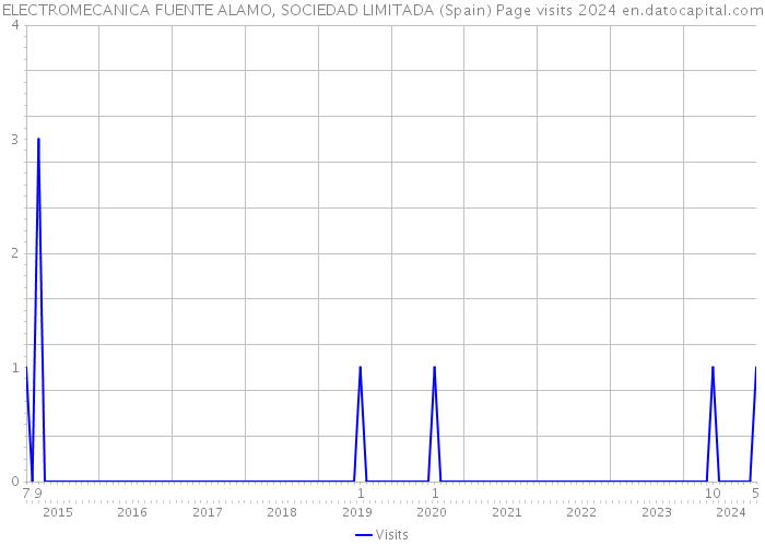 ELECTROMECANICA FUENTE ALAMO, SOCIEDAD LIMITADA (Spain) Page visits 2024 