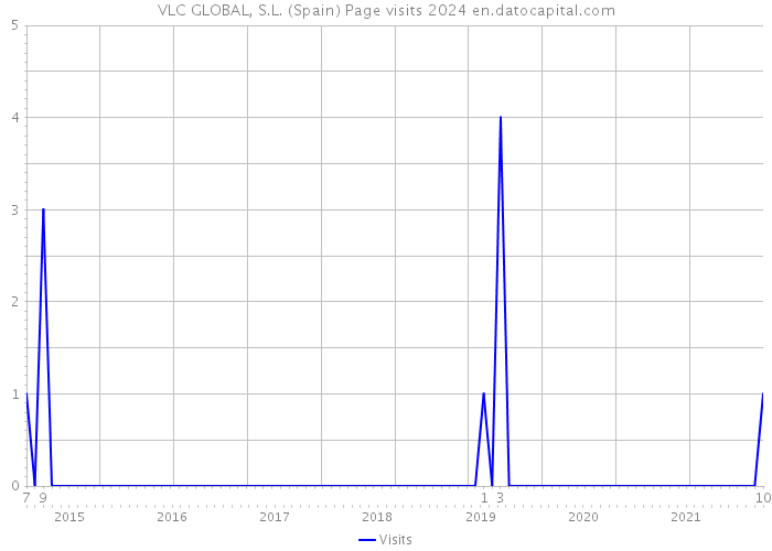 VLC GLOBAL, S.L. (Spain) Page visits 2024 
