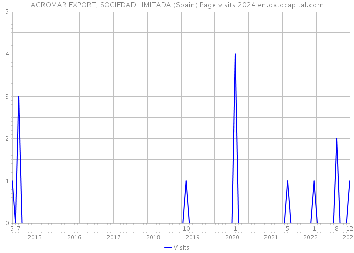 AGROMAR EXPORT, SOCIEDAD LIMITADA (Spain) Page visits 2024 