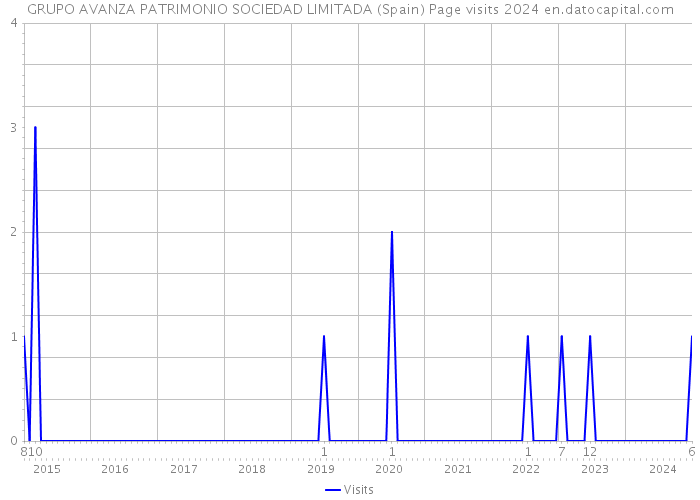 GRUPO AVANZA PATRIMONIO SOCIEDAD LIMITADA (Spain) Page visits 2024 