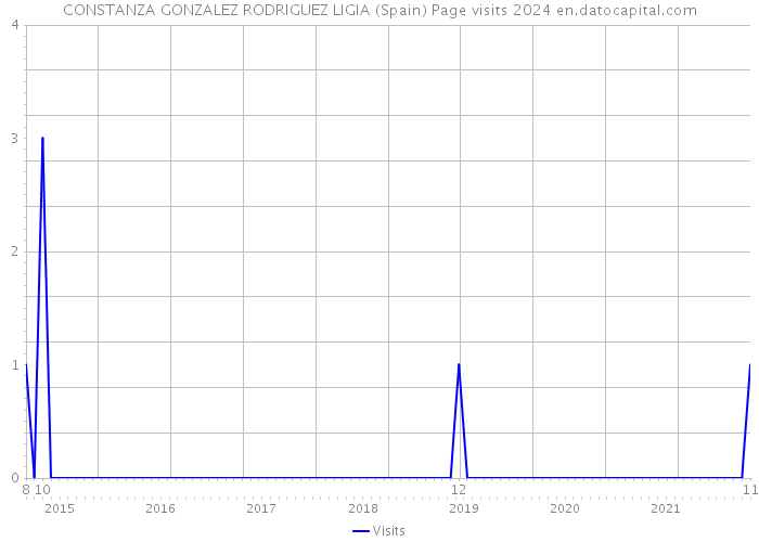 CONSTANZA GONZALEZ RODRIGUEZ LIGIA (Spain) Page visits 2024 
