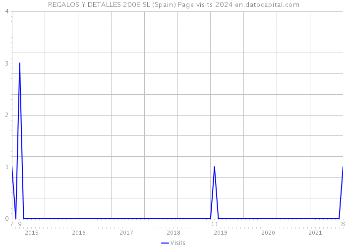 REGALOS Y DETALLES 2006 SL (Spain) Page visits 2024 