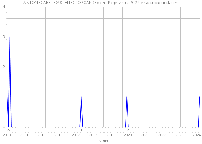 ANTONIO ABEL CASTELLO PORCAR (Spain) Page visits 2024 
