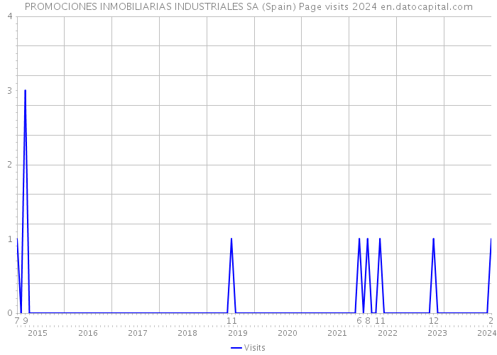 PROMOCIONES INMOBILIARIAS INDUSTRIALES SA (Spain) Page visits 2024 