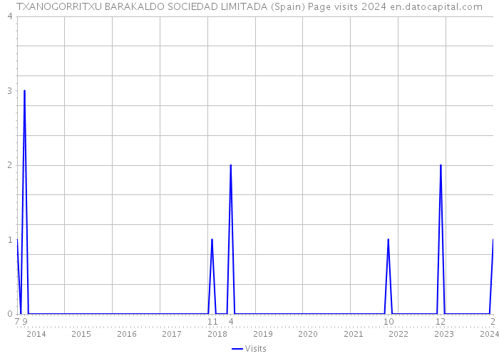 TXANOGORRITXU BARAKALDO SOCIEDAD LIMITADA (Spain) Page visits 2024 
