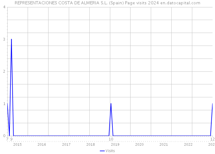 REPRESENTACIONES COSTA DE ALMERIA S.L. (Spain) Page visits 2024 