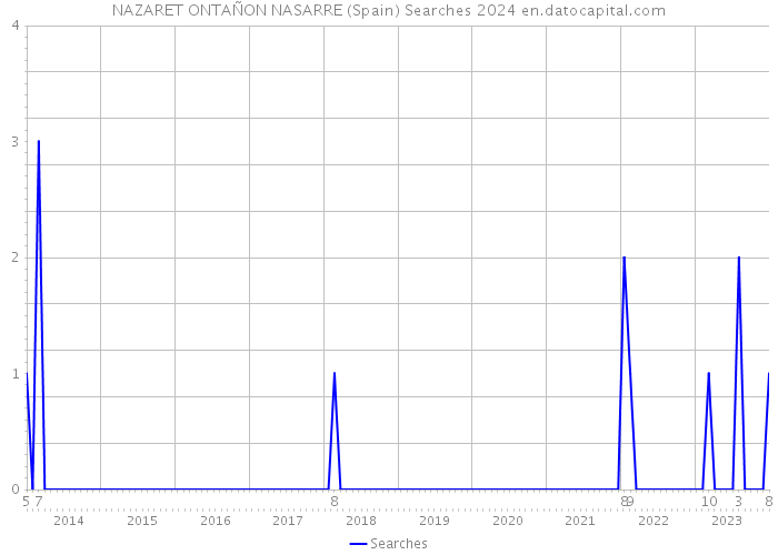 NAZARET ONTAÑON NASARRE (Spain) Searches 2024 