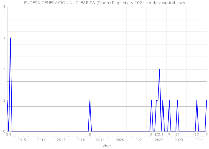 ENDESA GENERACION NUCLEAR SA (Spain) Page visits 2024 